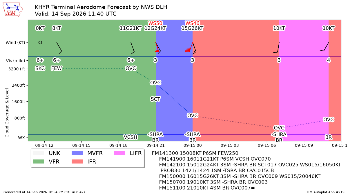 Generated chart